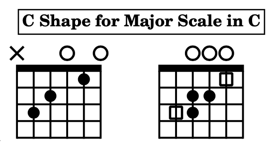 The Major Scale diagram