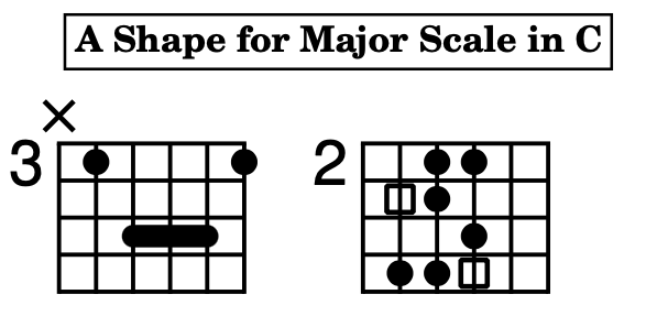 The Major Scale diagram