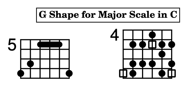 The Major Scale diagram