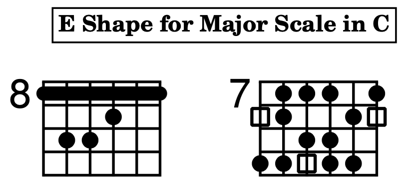 The Major Scale diagram