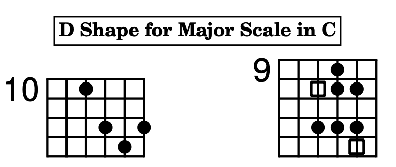 The Major Scale diagram