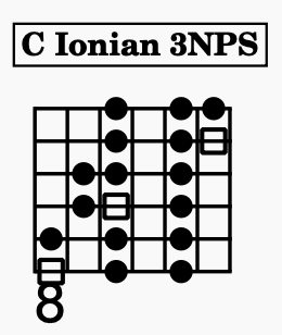 The Seven Modes at a Glance diagram
